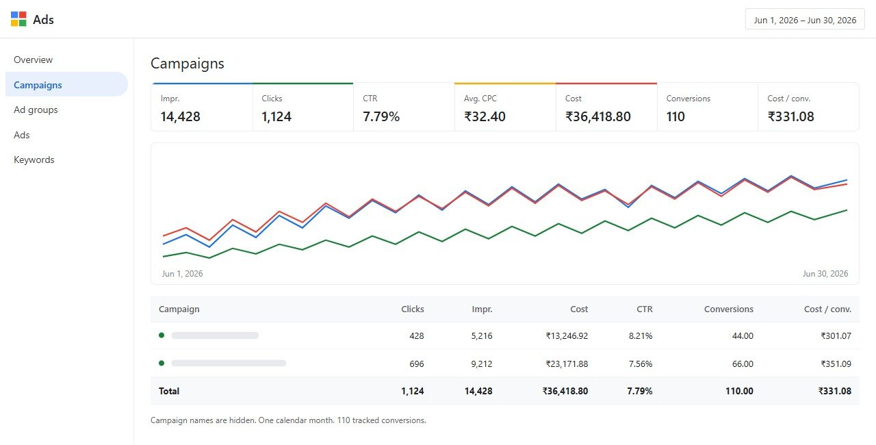 Google Ads campaigns for a plastic surgery account in June 2026. Campaign names are hidden. 110 conversions, spend ₹36,418.80.