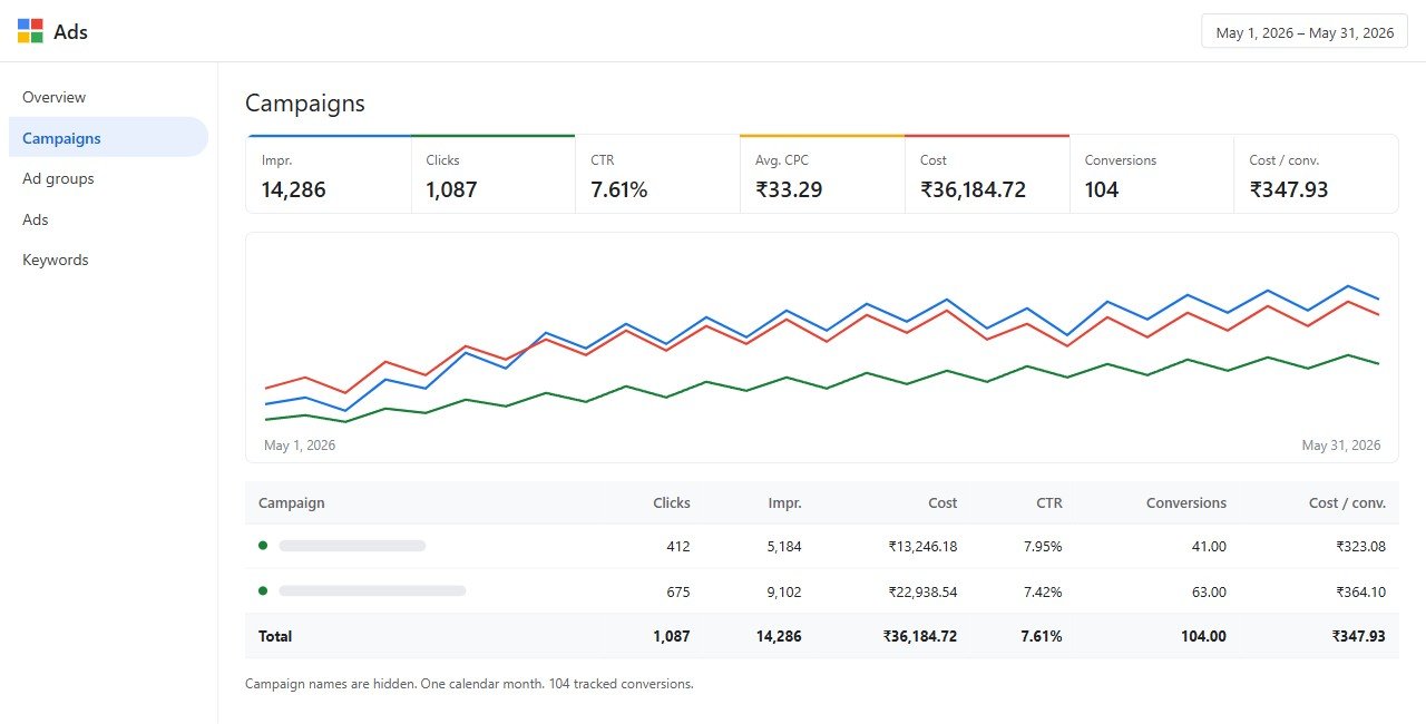 Healthcare Google Ads report, May 2026: 104 conversions, spend ₹36,184.72.