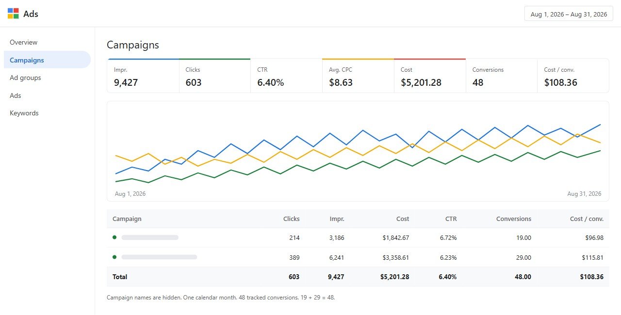 US clinic Google Ads report: 48 conversions, spend $5,201.28.
