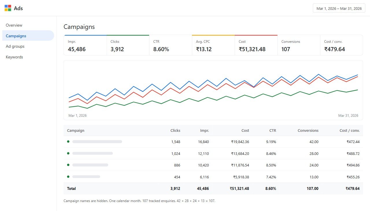 Google Ads report, March 2026: 3,912 clicks, ₹51,321.48 spend, 107 conversions at ₹479.64.