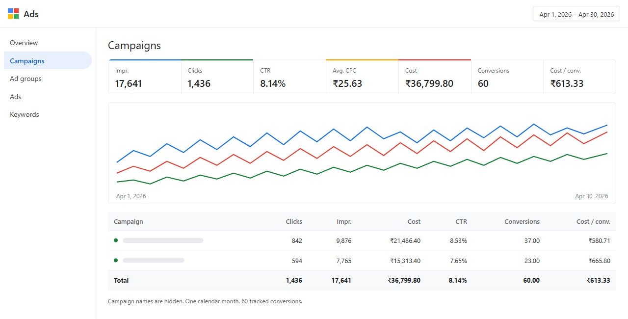 Certification Google Ads report: 60 conversions, spend ₹36,799.80.