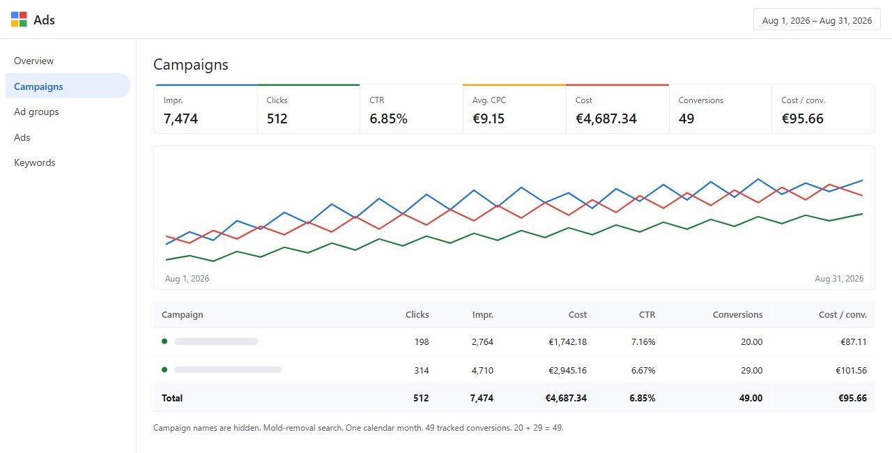 Google Ads report, August 2026: €4,687.34 spend, 49 conversions at €95.66.